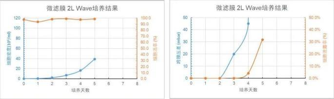 微濾膜 2L WAVE 培養(yǎng)天數(shù)與細(xì)胞密度、細(xì)胞活率、跨膜壓差、細(xì)胞泄露趨勢圖