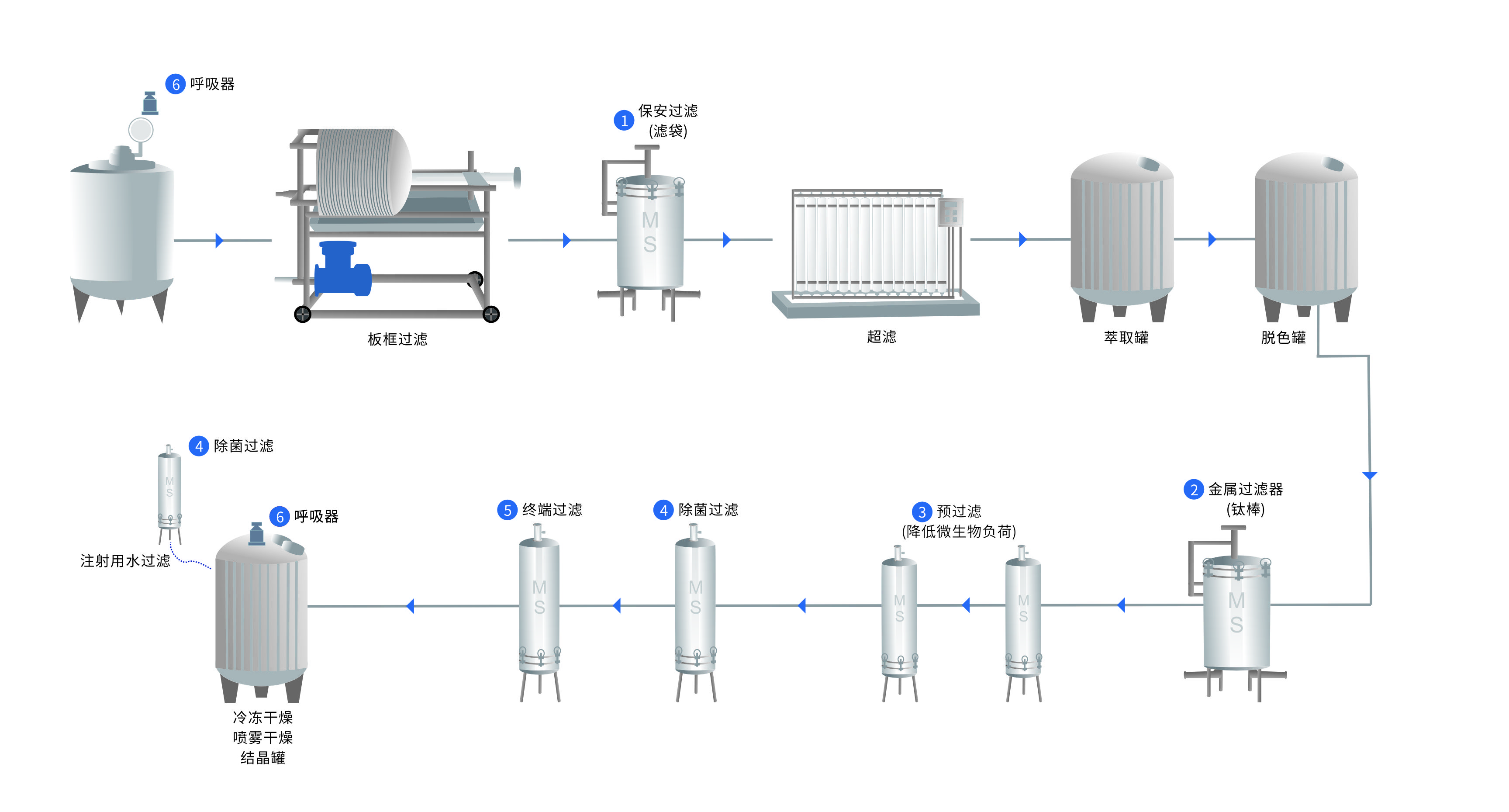 無(wú)菌原料藥過(guò)濾流程